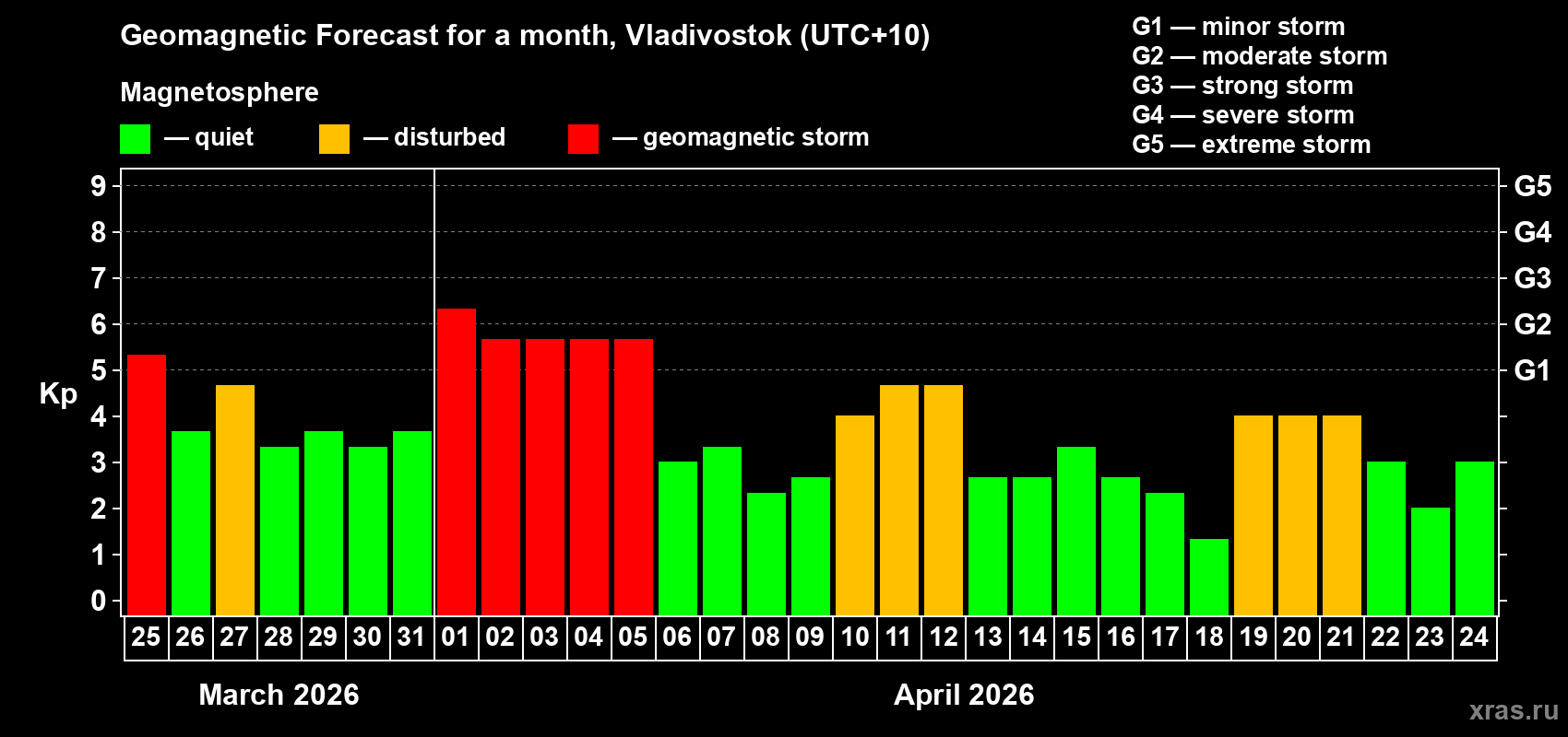 Forecast of the daily maximal value of geomagnetic index Kp for <b>1 month</b> (31 days) <b>from Mar 25, 2026 to Apr 24, 2026</b>