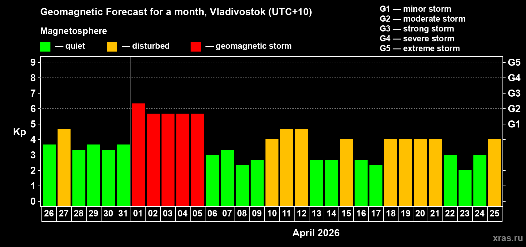 Forecast of the daily maximal value of geomagnetic index Kp for <b>1 month</b> (31 days) <b>from Mar 26, 2026 to Apr 25, 2026</b>