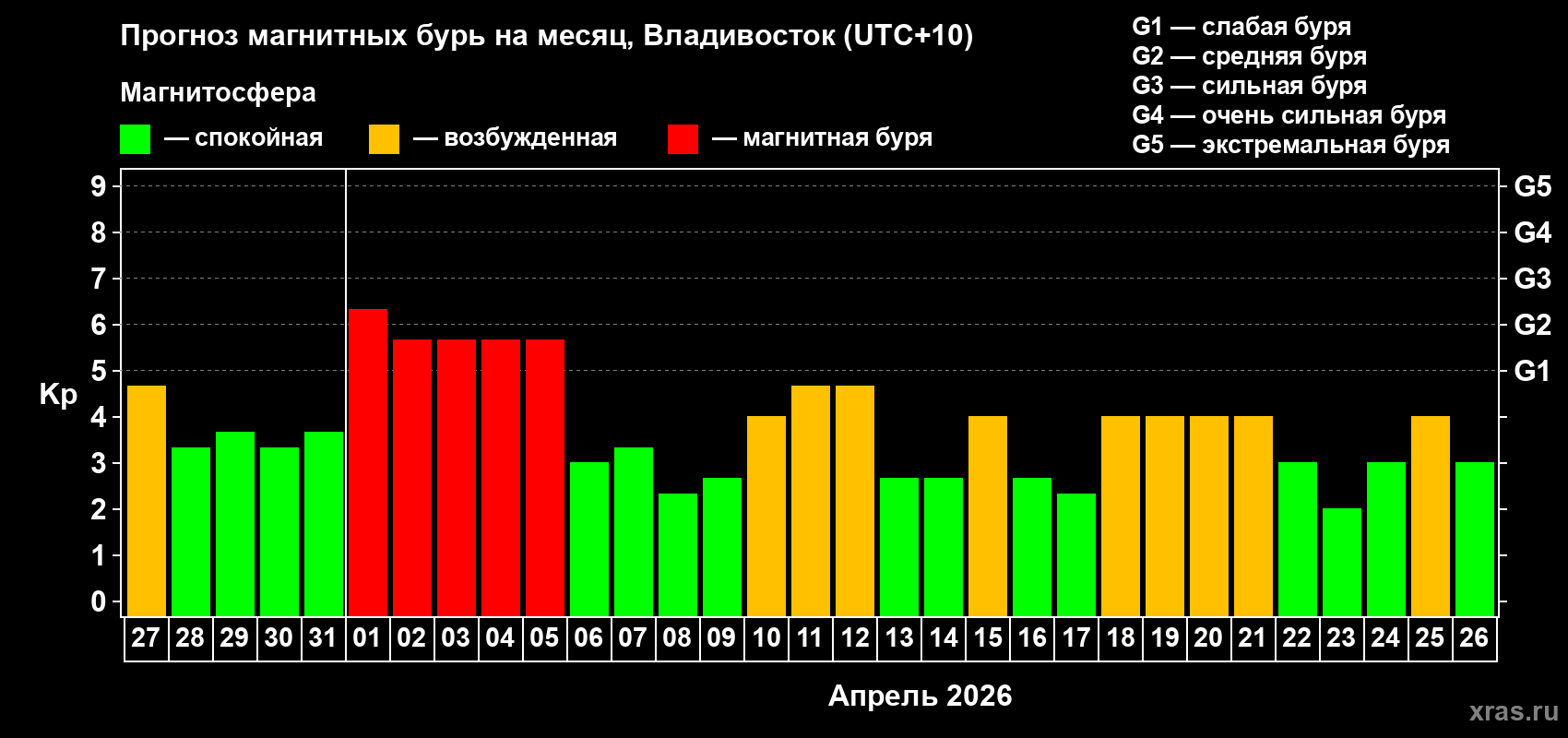 Прогноз максимального суточного геомагнитного индекса&nbsp;Kp на <b>1 месяц</b> (31 день) <b>с 27 марта по 26 апреля 2026 г</b>