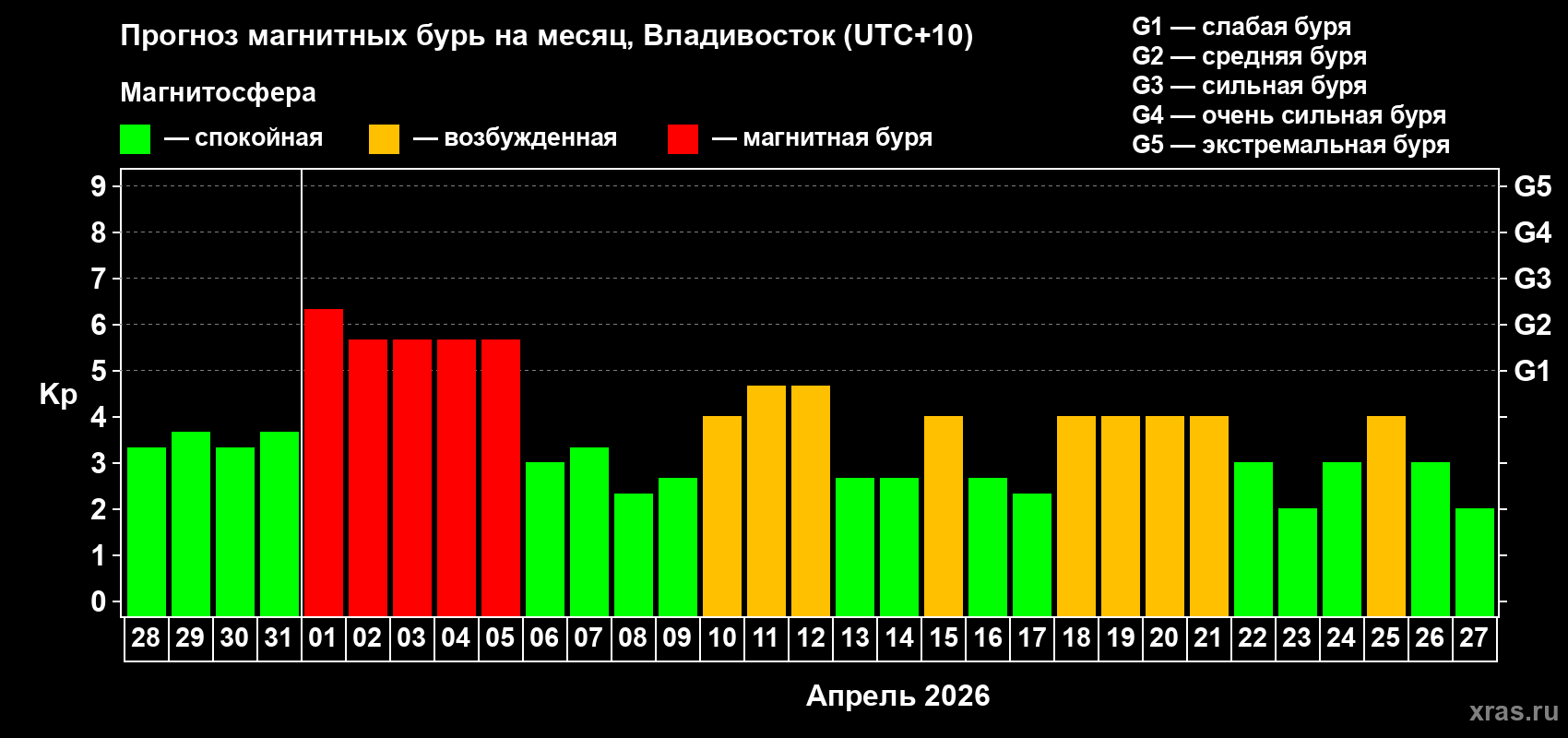 Прогноз максимального суточного геомагнитного индекса&nbsp;Kp на <b>1 месяц</b> (31 день) <b>с 28 марта по 27 апреля 2026 г</b>
