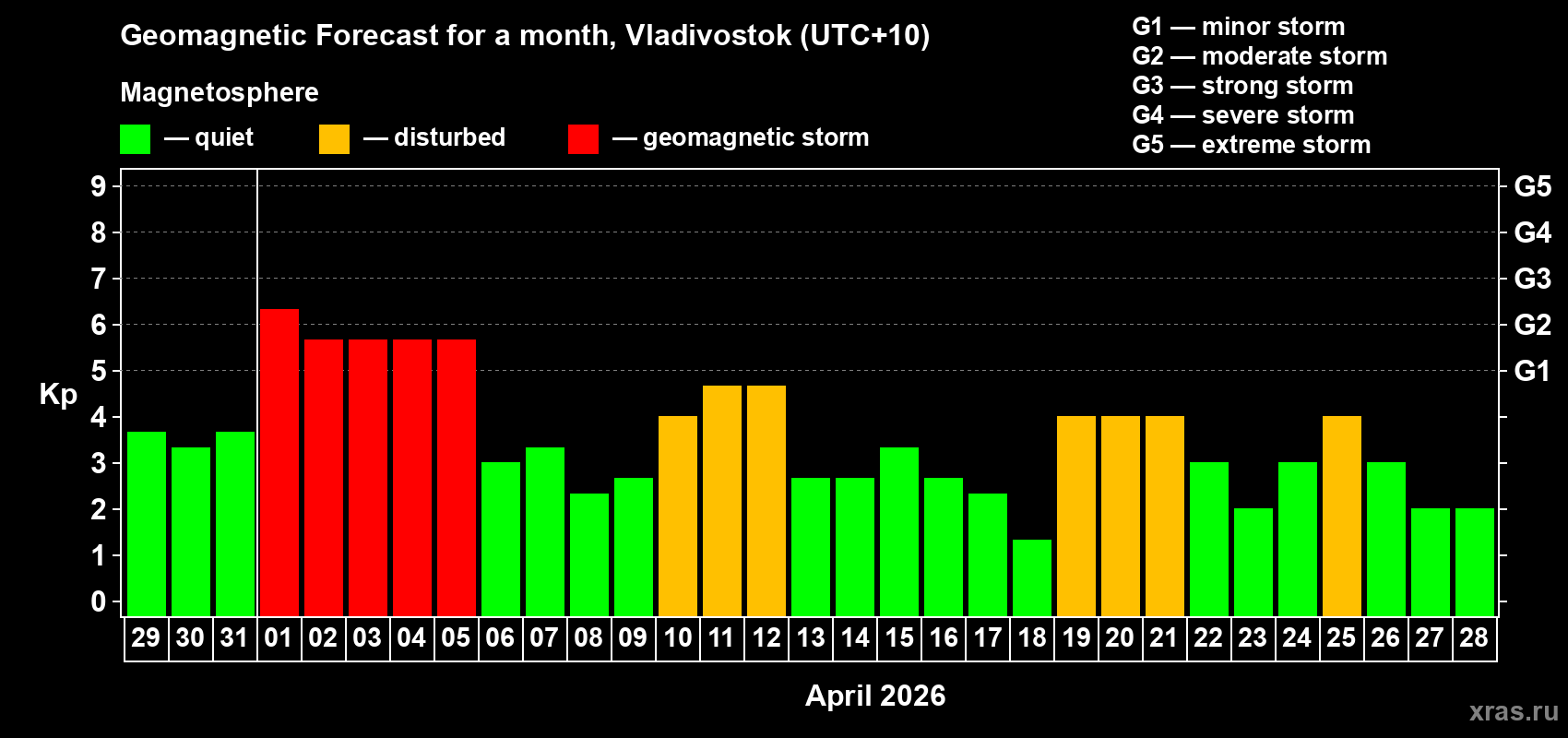 Forecast of the daily maximal value of geomagnetic index Kp for <b>1 month</b> (31 days) <b>from Mar 29, 2026 to Apr 28, 2026</b>