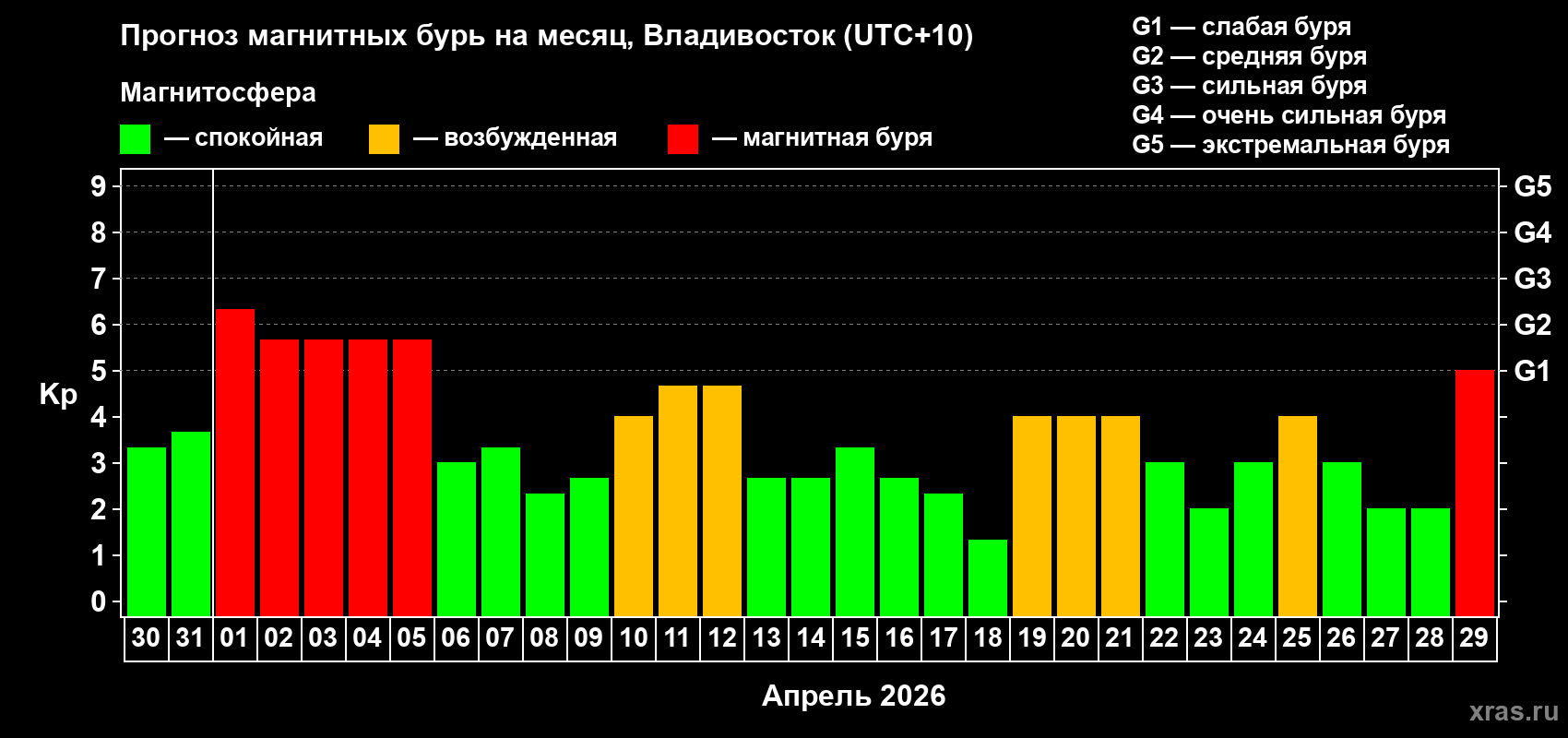 Прогноз максимального суточного геомагнитного индекса&nbsp;Kp на <b>1 месяц</b> (31 день) <b>с 30 марта по 29 апреля 2026 г</b>
