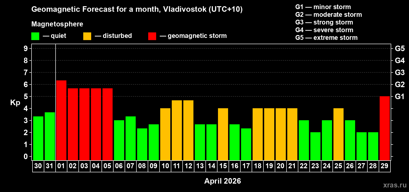 Forecast of the daily maximal value of geomagnetic index Kp for <b>1 month</b> (31 days) <b>from Mar 30, 2026 to Apr 29, 2026</b>