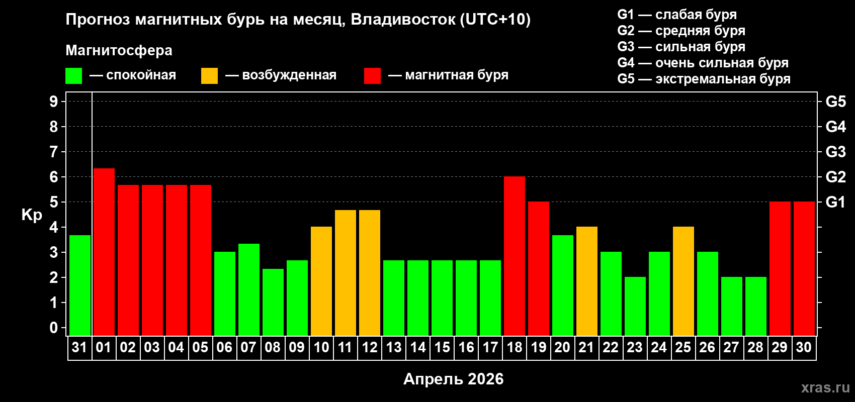 Прогноз максимального суточного геомагнитного индекса&nbsp;Kp на <b>1 месяц</b> (31 день) <b>с 31 марта по 30 апреля 2026 г</b>