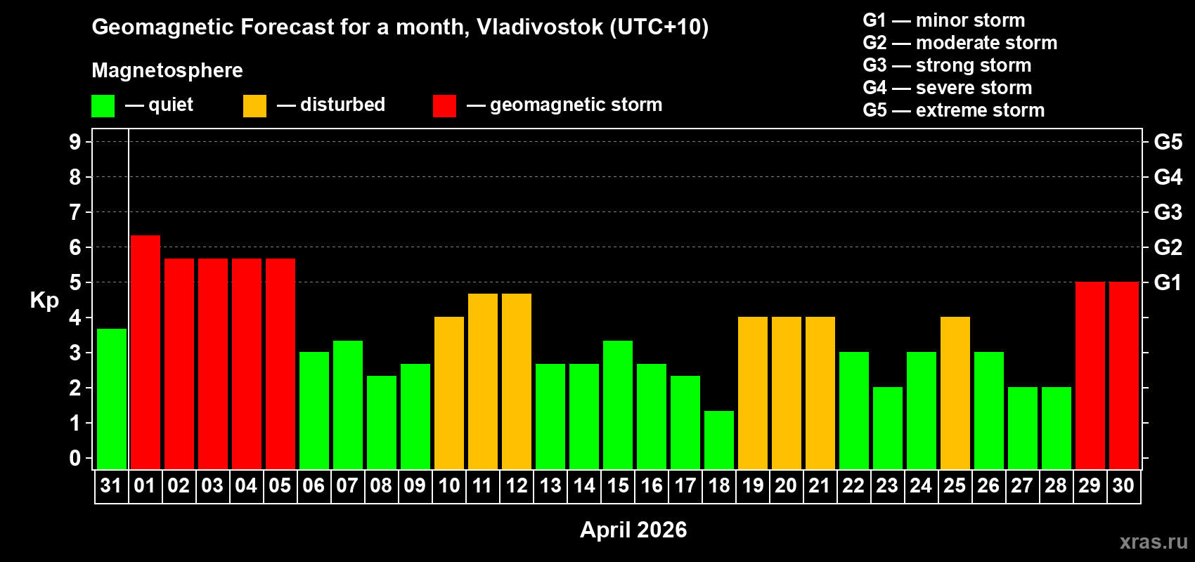 Forecast of the daily maximal value of geomagnetic index&nbsp;Kp for <b>1 month</b> (31 days) <b>from Mar 31, 2026 to Apr 30, 2026</b>