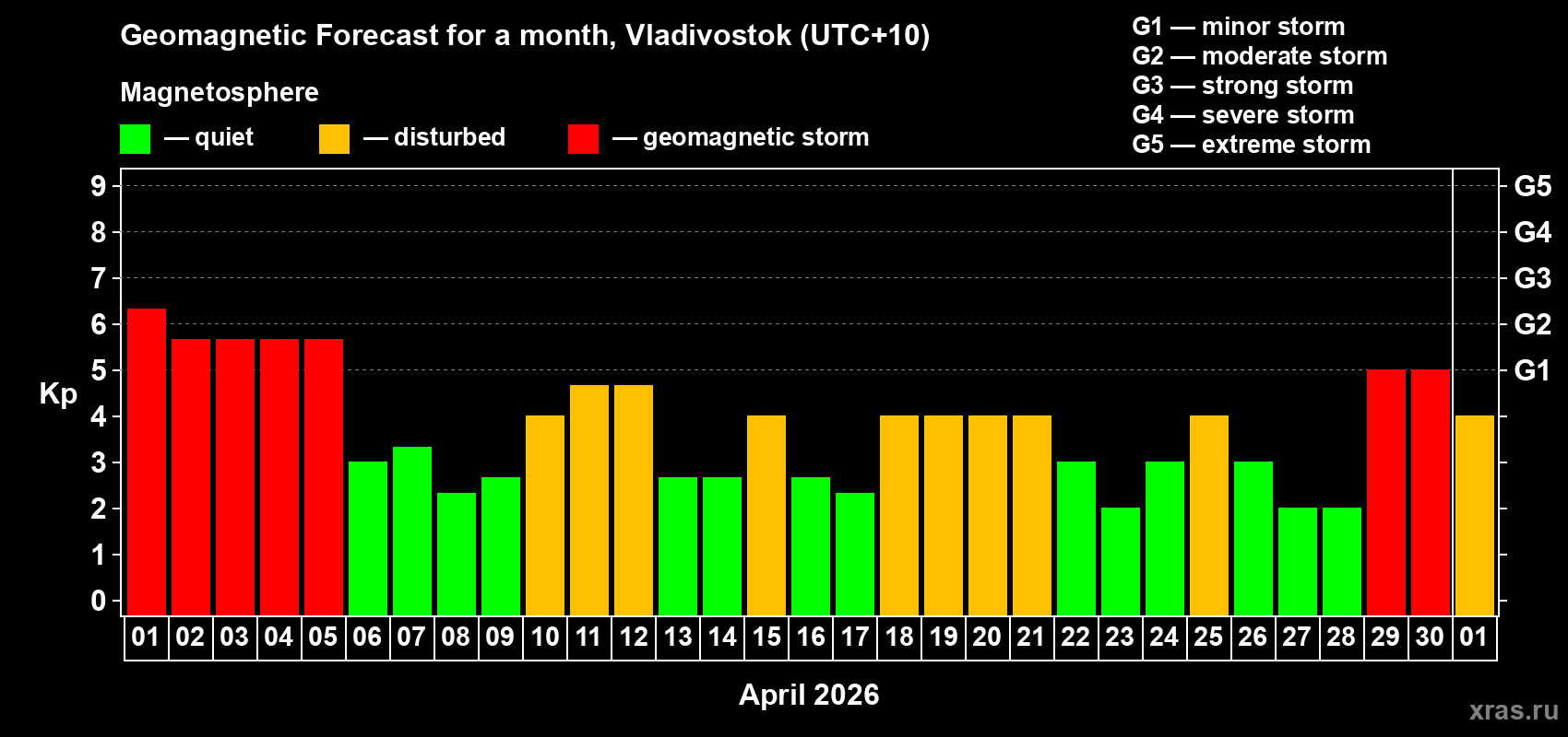 Forecast of the daily maximal value of geomagnetic index&nbsp;Kp for <b>1 month</b> (31 days) <b>from Apr 01, 2026 to May 01, 2026</b>