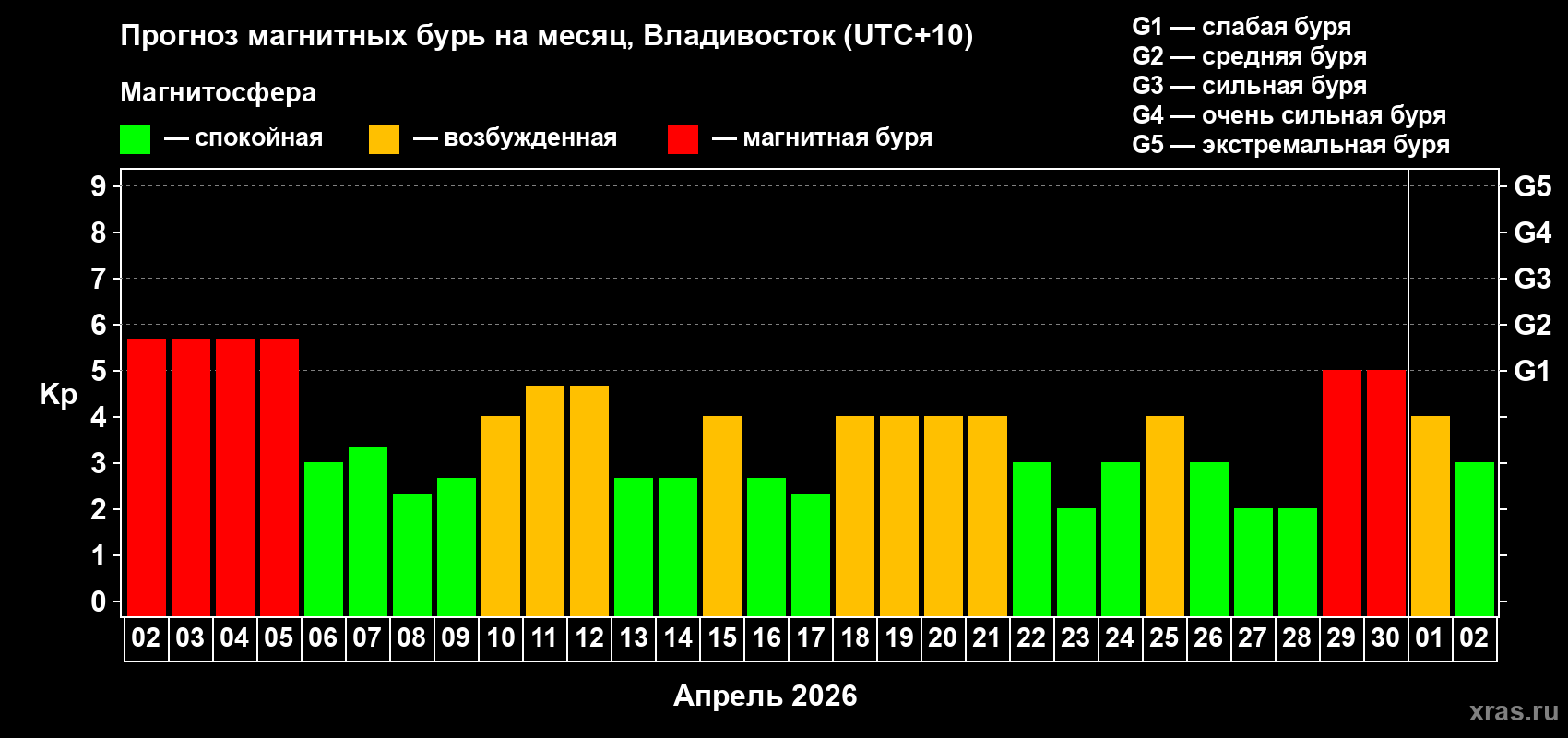 Прогноз максимального суточного геомагнитного индекса Kp на <b>1 месяц</b> (31 день) <b>с 02 апреля по 02 мая 2026 г</b>