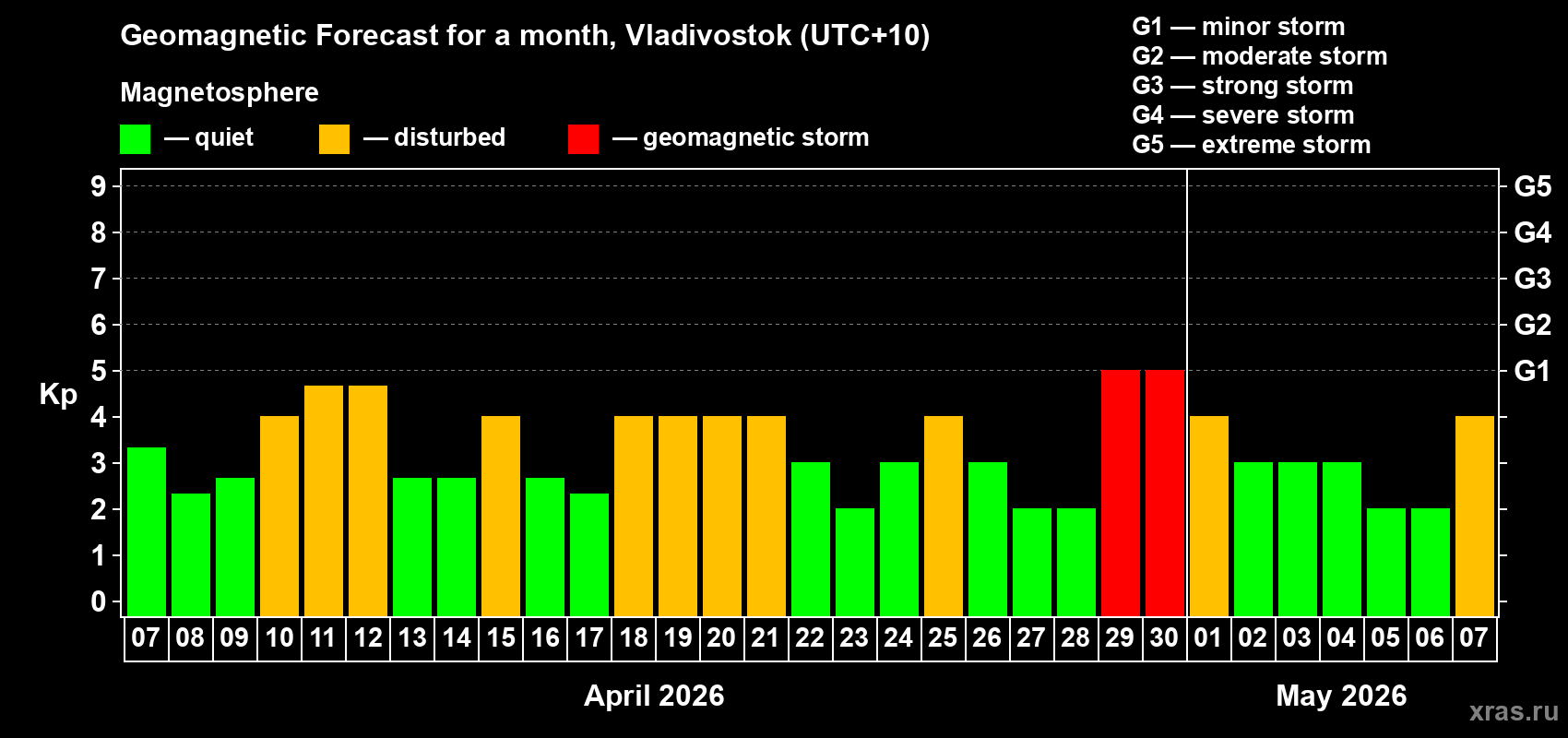 Forecast of the daily maximal value of geomagnetic index&nbsp;Kp for <b>1 month</b> (31 days) <b>from Apr 07, 2026 to May 07, 2026</b>