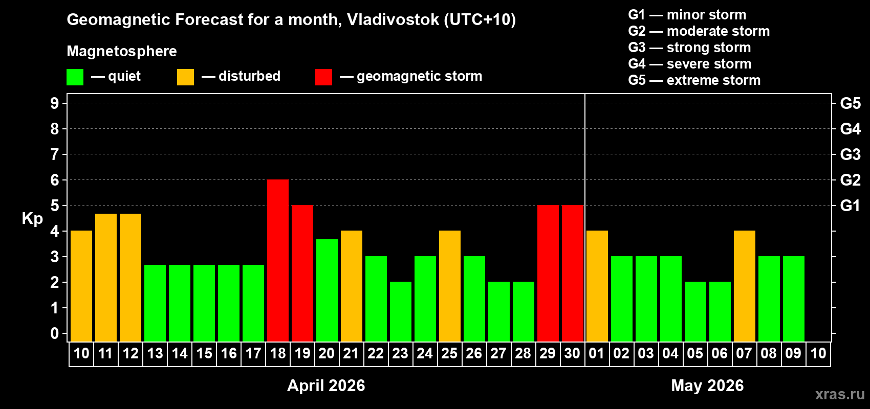 Forecast of the daily maximal value of geomagnetic index Kp for <b>1 month</b> (31 days) <b>from Apr 10, 2026 to May 10, 2026</b>