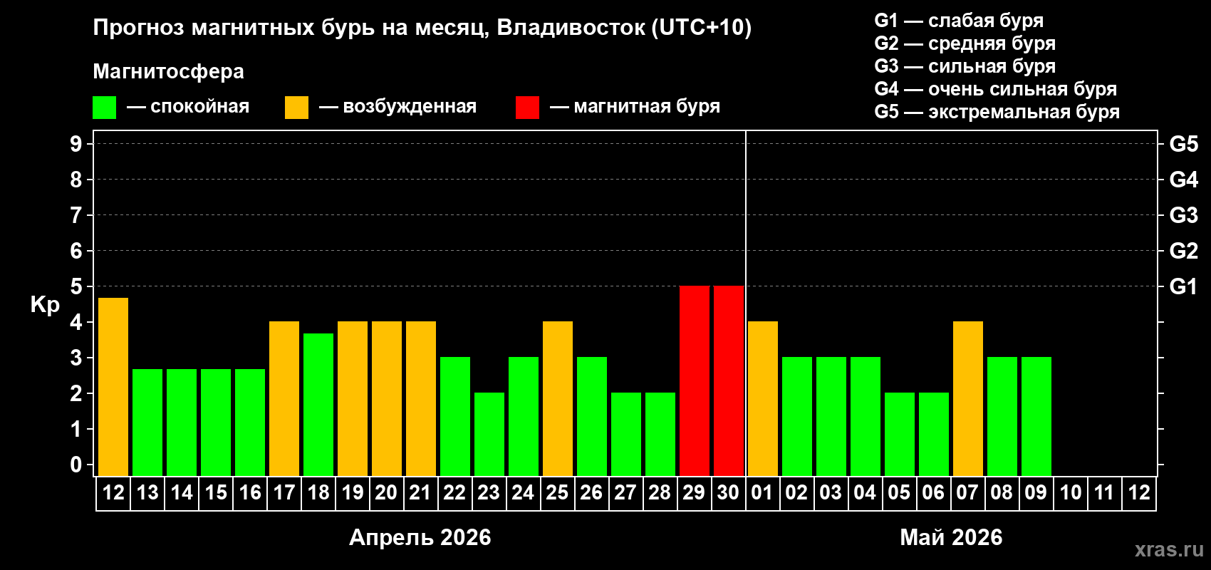 Прогноз максимального суточного геомагнитного индекса&nbsp;Kp на <b>1 месяц</b> (31 день) <b>с 12 апреля по 12 мая 2026 г</b>