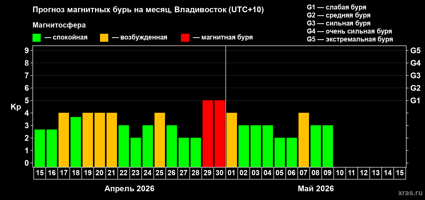 Прогноз максимального суточного геомагнитного индекса&nbsp;Kp на <b>1 месяц</b> (31 день) <b>с 15 апреля по 15 мая 2026 г</b>