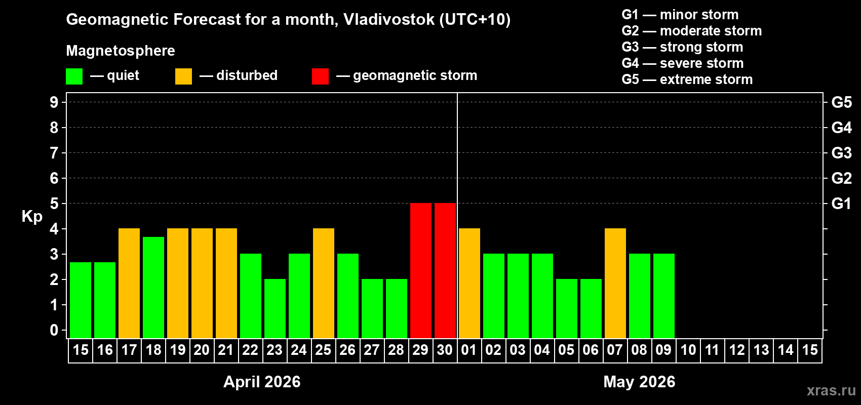 Forecast of the daily maximal value of geomagnetic index&nbsp;Kp for <b>1 month</b> (31 days) <b>from Apr 15, 2026 to May 15, 2026</b>