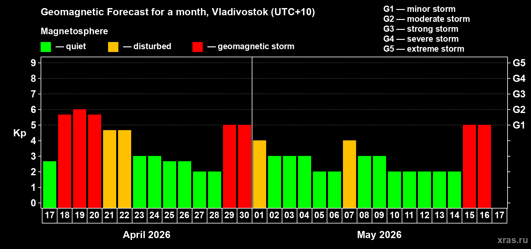 Forecast of the daily maximal value of geomagnetic index&nbsp;Kp for <b>1 month</b> (31 days) <b>from Apr 17, 2026 to May 17, 2026</b>