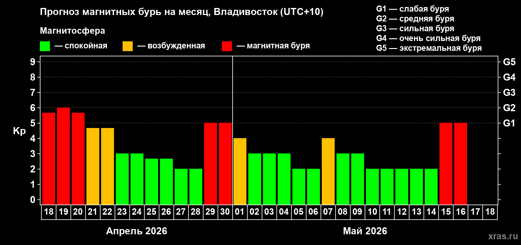 Прогноз максимального суточного геомагнитного индекса&nbsp;Kp на <b>1 месяц</b> (31 день) <b>с 18 апреля по 18 мая 2026 г</b>