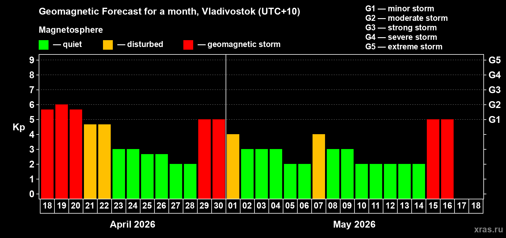 Forecast of the daily maximal value of geomagnetic index&nbsp;Kp for <b>1 month</b> (31 days) <b>from Apr 18, 2026 to May 18, 2026</b>