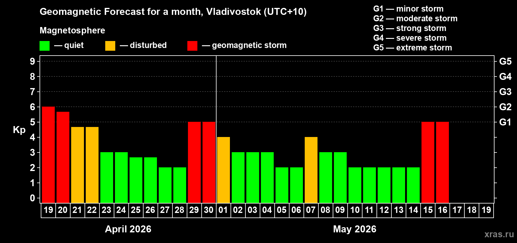 Forecast of the daily maximal value of geomagnetic index&nbsp;Kp for <b>1 month</b> (31 days) <b>from Apr 19, 2026 to May 19, 2026</b>