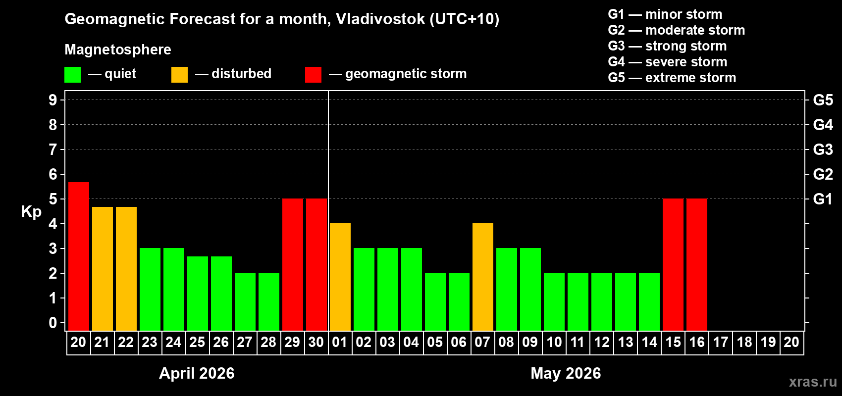 Forecast of the daily maximal value of geomagnetic index&nbsp;Kp for <b>1 month</b> (31 days) <b>from Apr 20, 2026 to May 20, 2026</b>