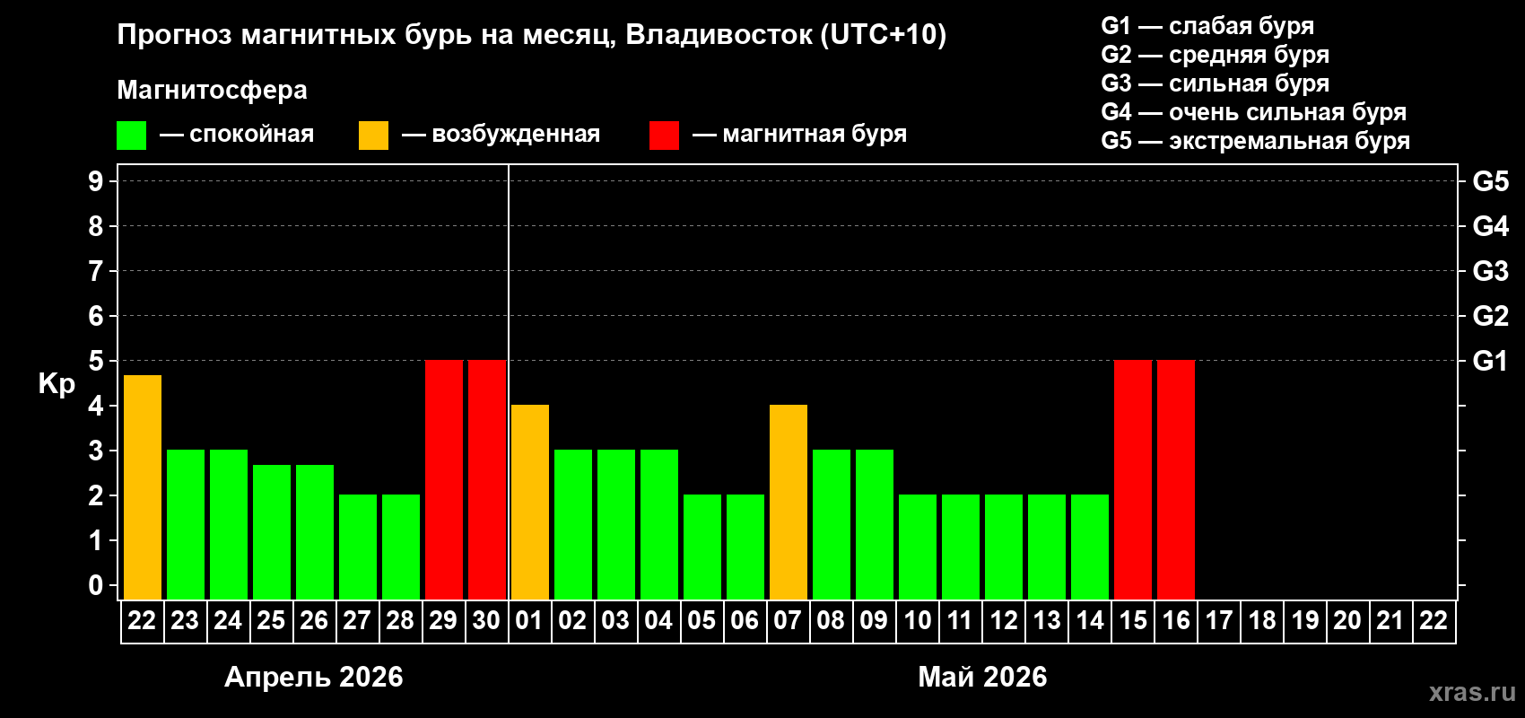 Прогноз максимального суточного геомагнитного индекса&nbsp;Kp на <b>1 месяц</b> (31 день) <b>с 22 апреля по 22 мая 2026 г</b>