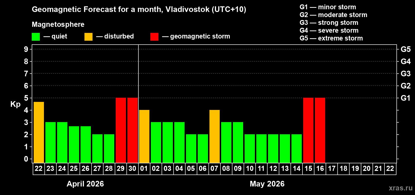 Forecast of the daily maximal value of geomagnetic index&nbsp;Kp for <b>1 month</b> (31 days) <b>from Apr 22, 2026 to May 22, 2026</b>