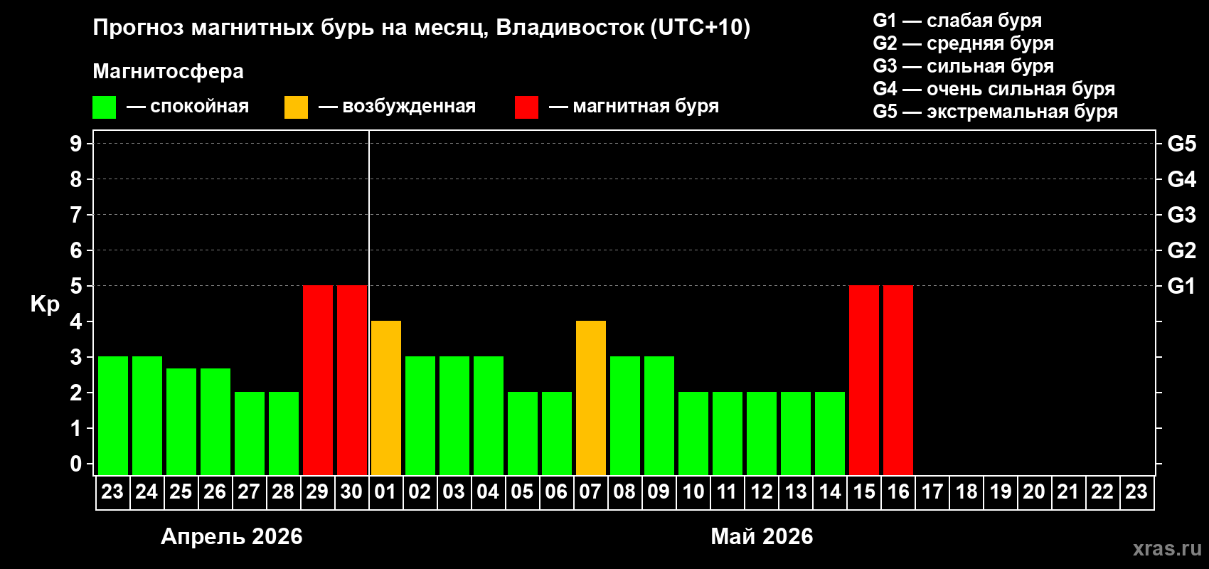 Прогноз максимального суточного геомагнитного индекса&nbsp;Kp на <b>1 месяц</b> (31 день) <b>с 23 апреля по 23 мая 2026 г</b>