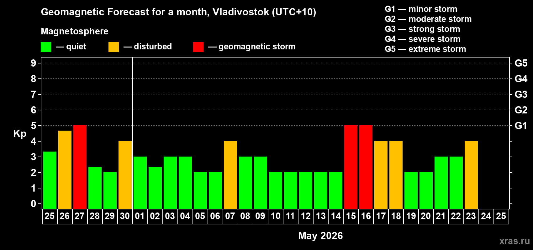 Forecast of the daily maximal value of geomagnetic index&nbsp;Kp for <b>1 month</b> (31 days) <b>from Apr 25, 2026 to May 25, 2026</b>