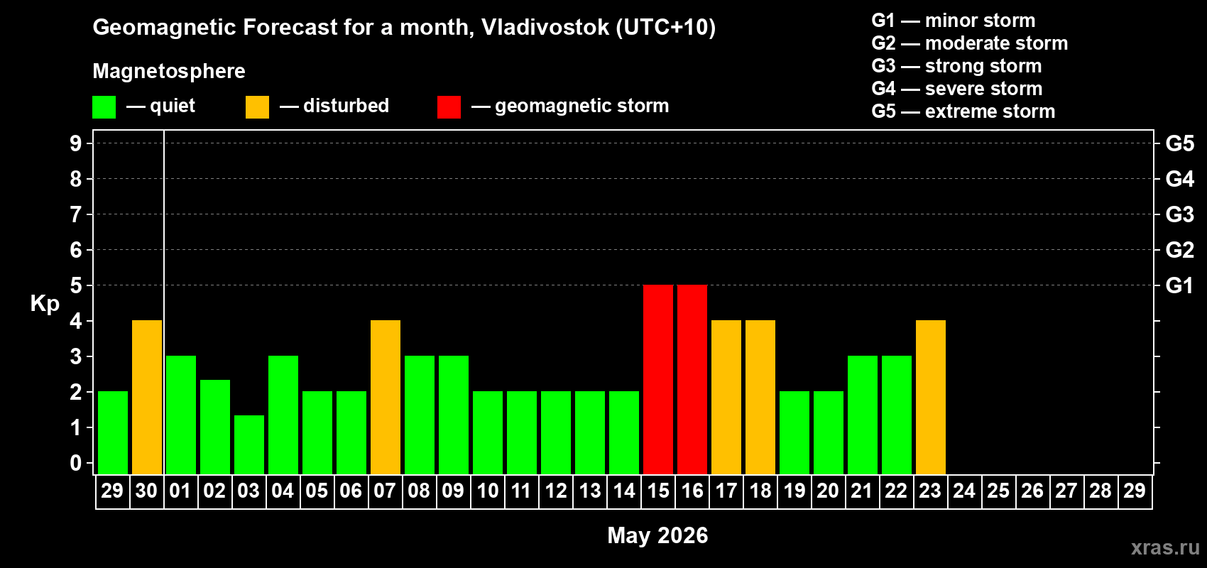 Forecast of the daily maximal value of geomagnetic index&nbsp;Kp for <b>1 month</b> (31 days) <b>from Apr 29, 2026 to May 29, 2026</b>