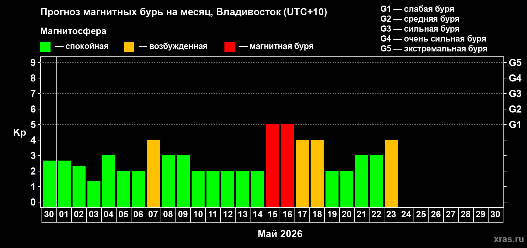 Прогноз максимального суточного геомагнитного индекса&nbsp;Kp на <b>1 месяц</b> (31 день) <b>с 30 апреля по 30 мая 2026 г</b>