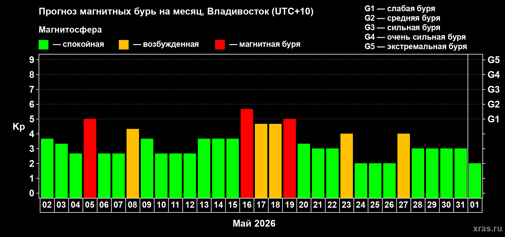 Прогноз максимального суточного геомагнитного индекса Kp на <b>1 месяц</b> (31 день) <b>с 02 мая по 01 июня 2026 г</b>
