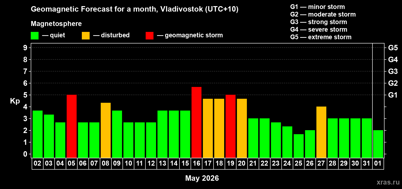 Forecast of the daily maximal value of geomagnetic index&nbsp;Kp for <b>1 month</b> (31 days) <b>from May 02, 2026 to Jun 01, 2026</b>