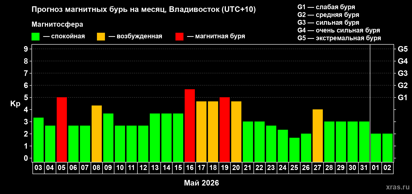 Прогноз максимального суточного геомагнитного индекса Kp на <b>1 месяц</b> (31 день) <b>с 03 мая по 02 июня 2026 г</b>