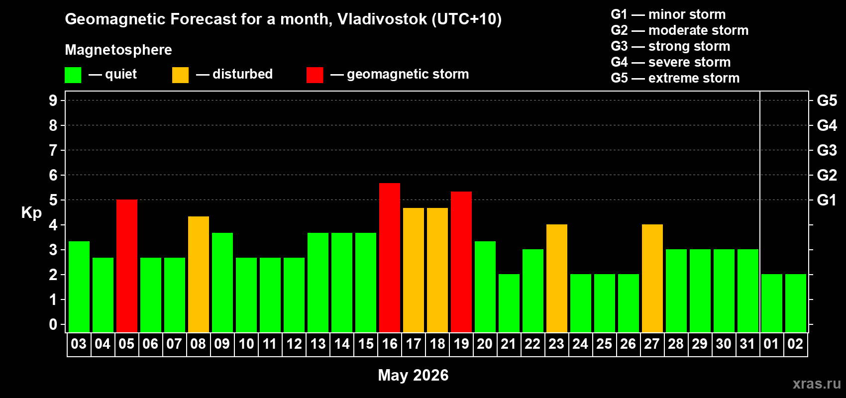 Forecast of the daily maximal value of geomagnetic index&nbsp;Kp for <b>1 month</b> (31 days) <b>from May 03, 2026 to Jun 02, 2026</b>
