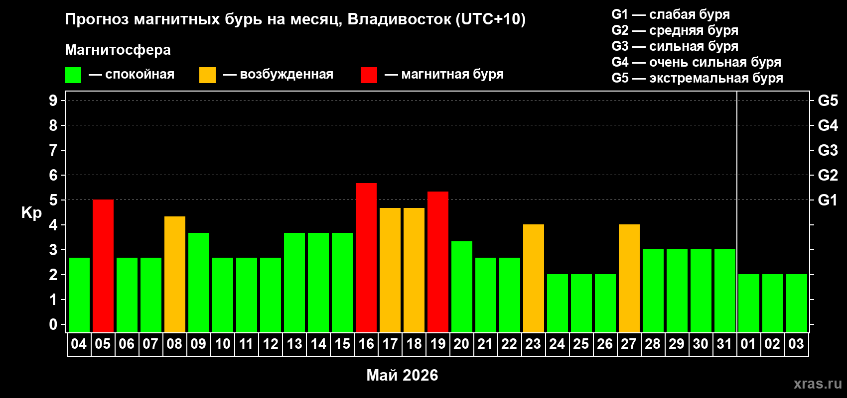 Прогноз максимального суточного геомагнитного индекса&nbsp;Kp на <b>1 месяц</b> (31 день) <b>с 04 мая по 03 июня 2026 г</b>