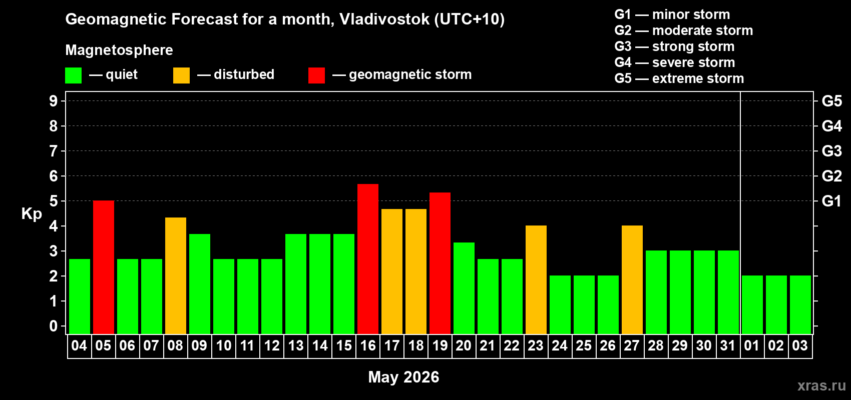 Forecast of the daily maximal value of geomagnetic index&nbsp;Kp for <b>1 month</b> (31 days) <b>from May 04, 2026 to Jun 03, 2026</b>