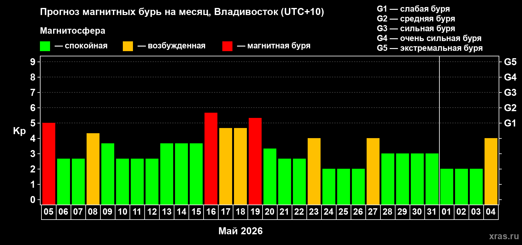 Прогноз максимального суточного геомагнитного индекса&nbsp;Kp на <b>1 месяц</b> (31 день) <b>с 05 мая по 04 июня 2026 г</b>
