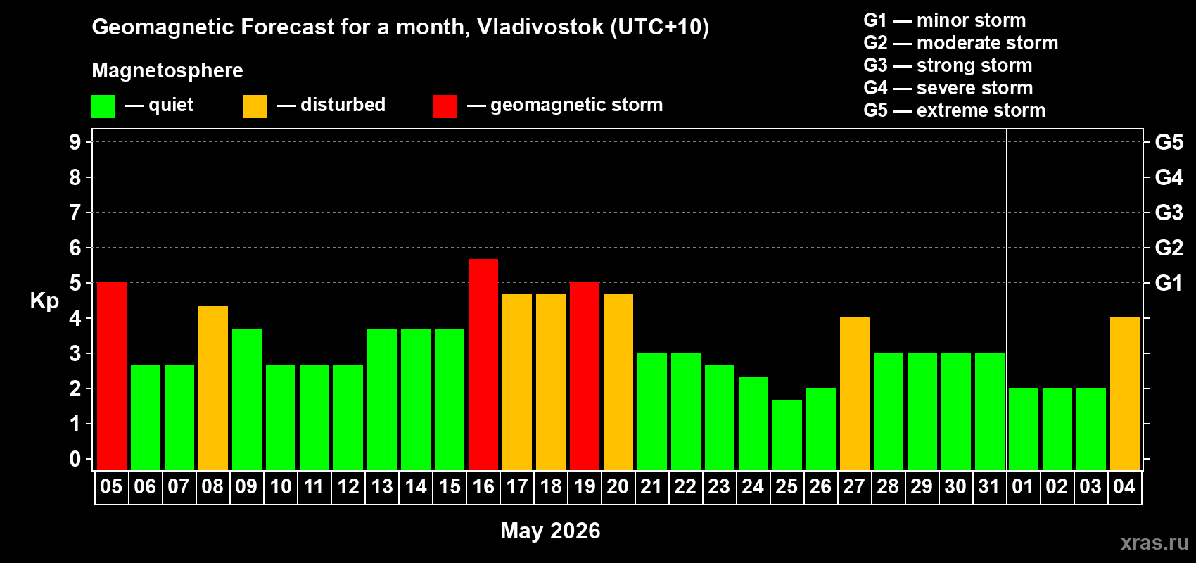 Forecast of the daily maximal value of geomagnetic index Kp for <b>1 month</b> (31 days) <b>from May 05, 2026 to Jun 04, 2026</b>