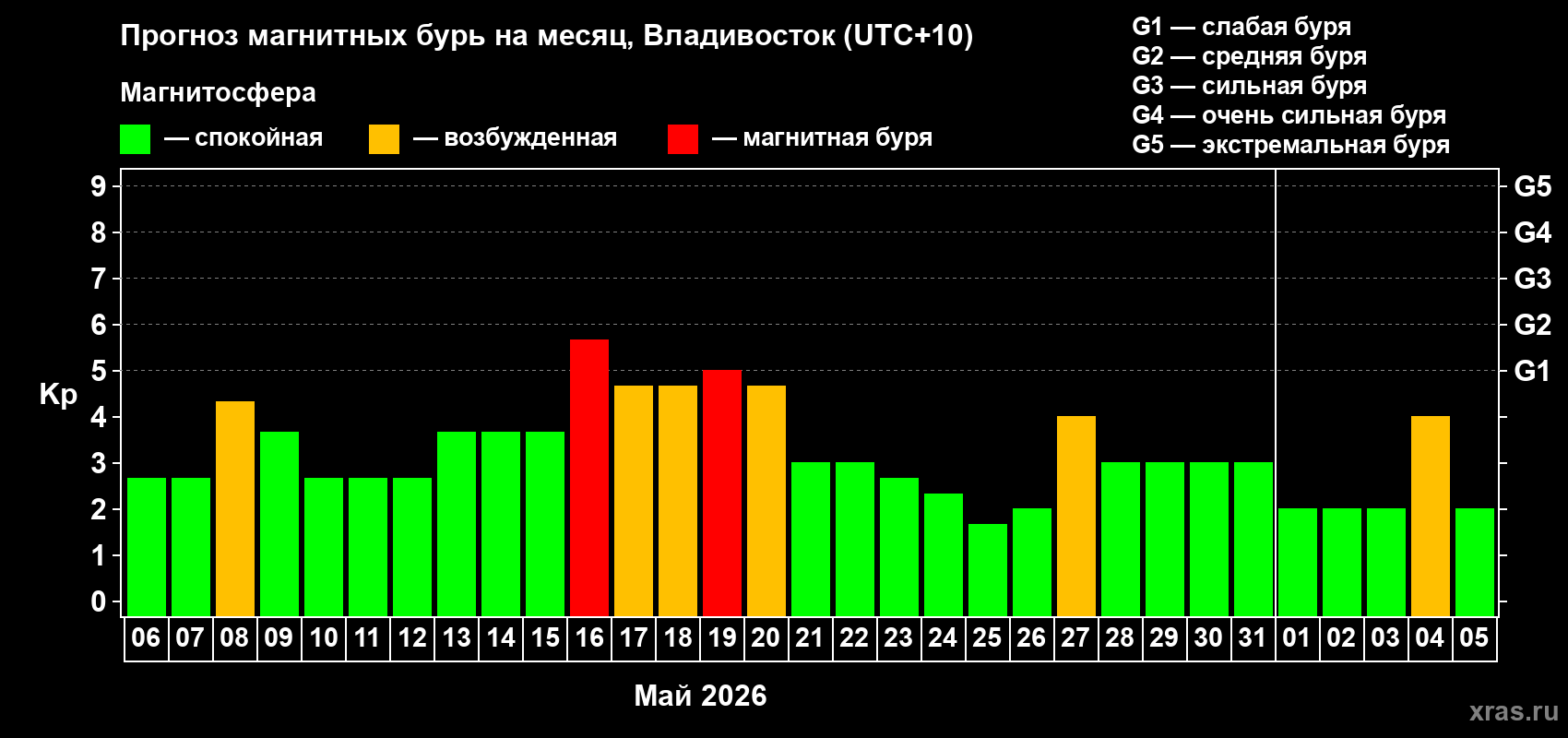 Прогноз максимального суточного геомагнитного индекса Kp на <b>1 месяц</b> (31 день) <b>с 06 мая по 05 июня 2026 г</b>