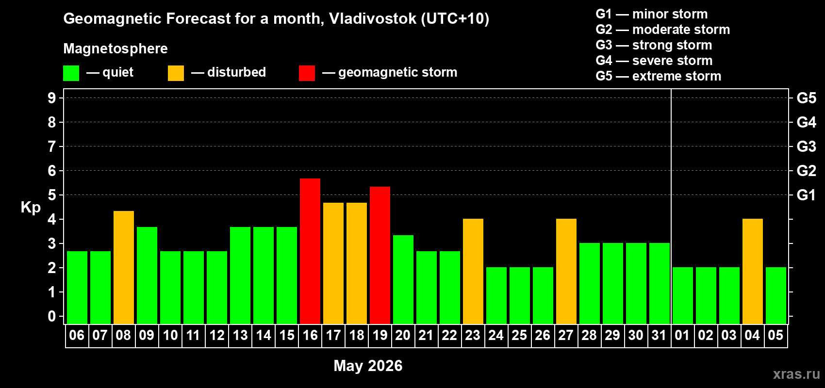 Forecast of the daily maximal value of geomagnetic index&nbsp;Kp for <b>1 month</b> (31 days) <b>from May 06, 2026 to Jun 05, 2026</b>