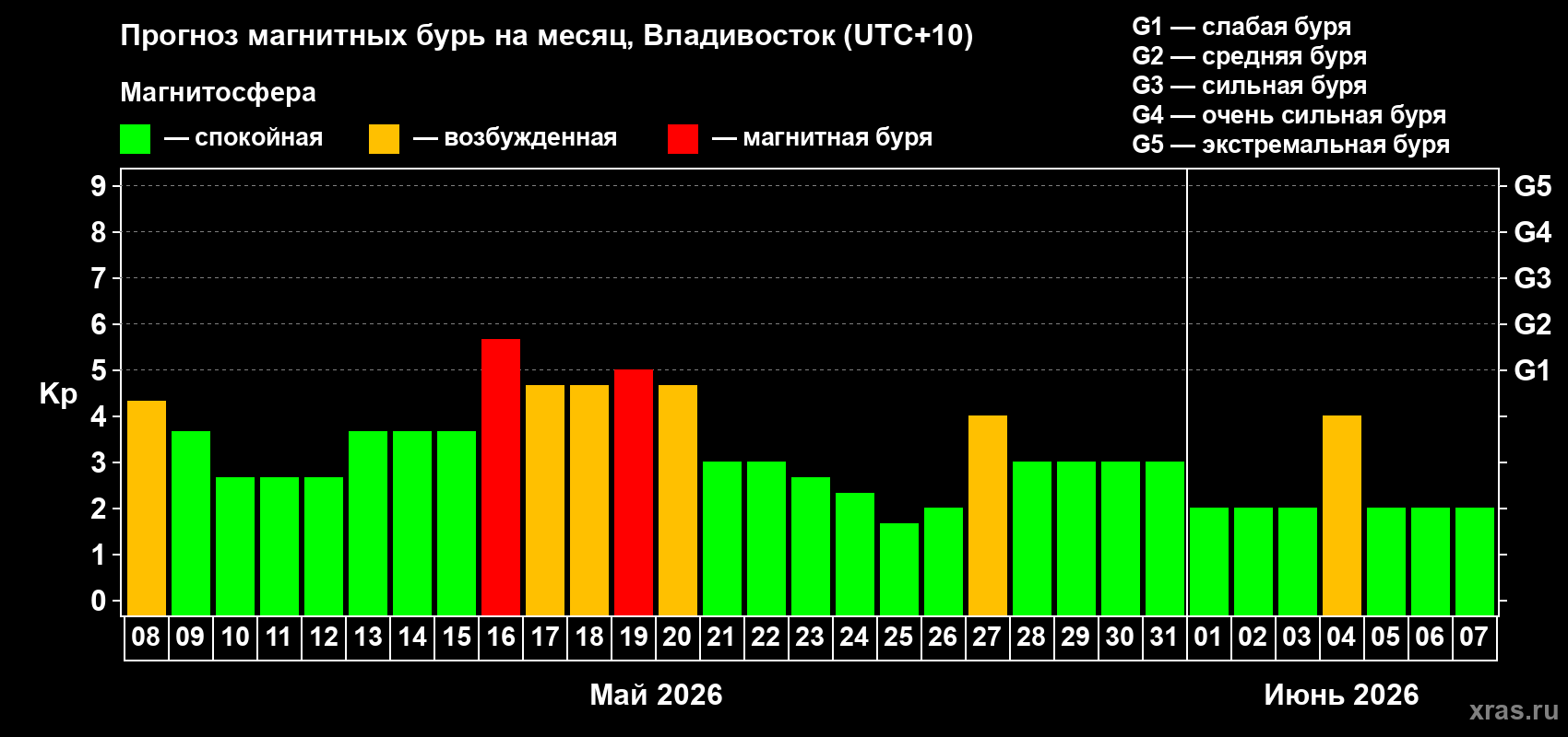 Прогноз максимального суточного геомагнитного индекса&nbsp;Kp на <b>1 месяц</b> (31 день) <b>с 08 мая по 07 июня 2026 г</b>