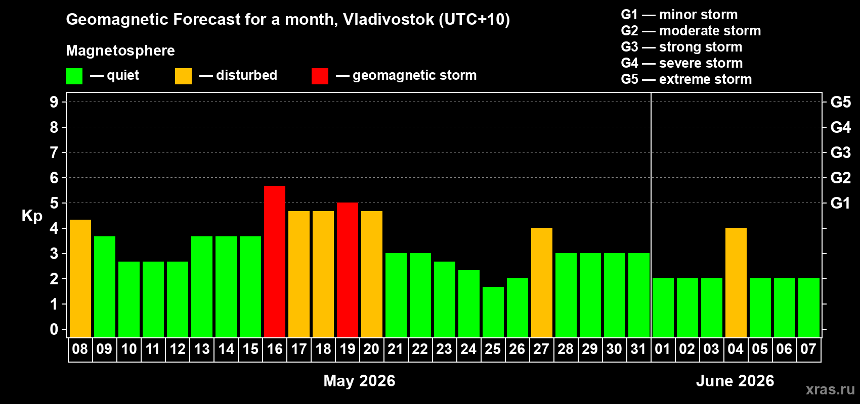 Forecast of the daily maximal value of geomagnetic index Kp for <b>1 month</b> (31 days) <b>from May 08, 2026 to Jun 07, 2026</b>