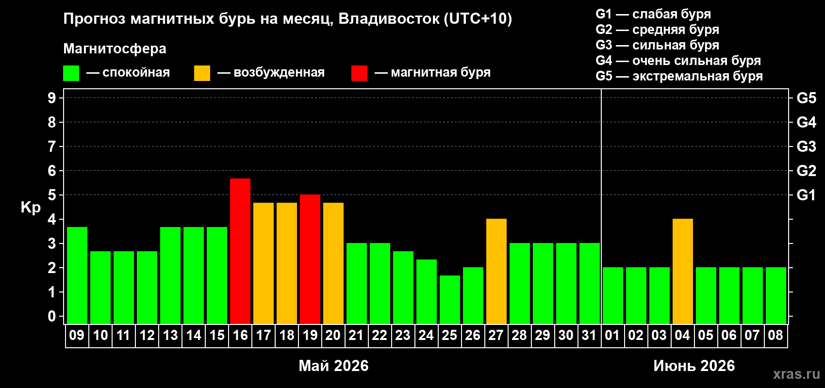 Прогноз максимального суточного геомагнитного индекса&nbsp;Kp на <b>1 месяц</b> (31 день) <b>с 09 мая по 08 июня 2026 г</b>