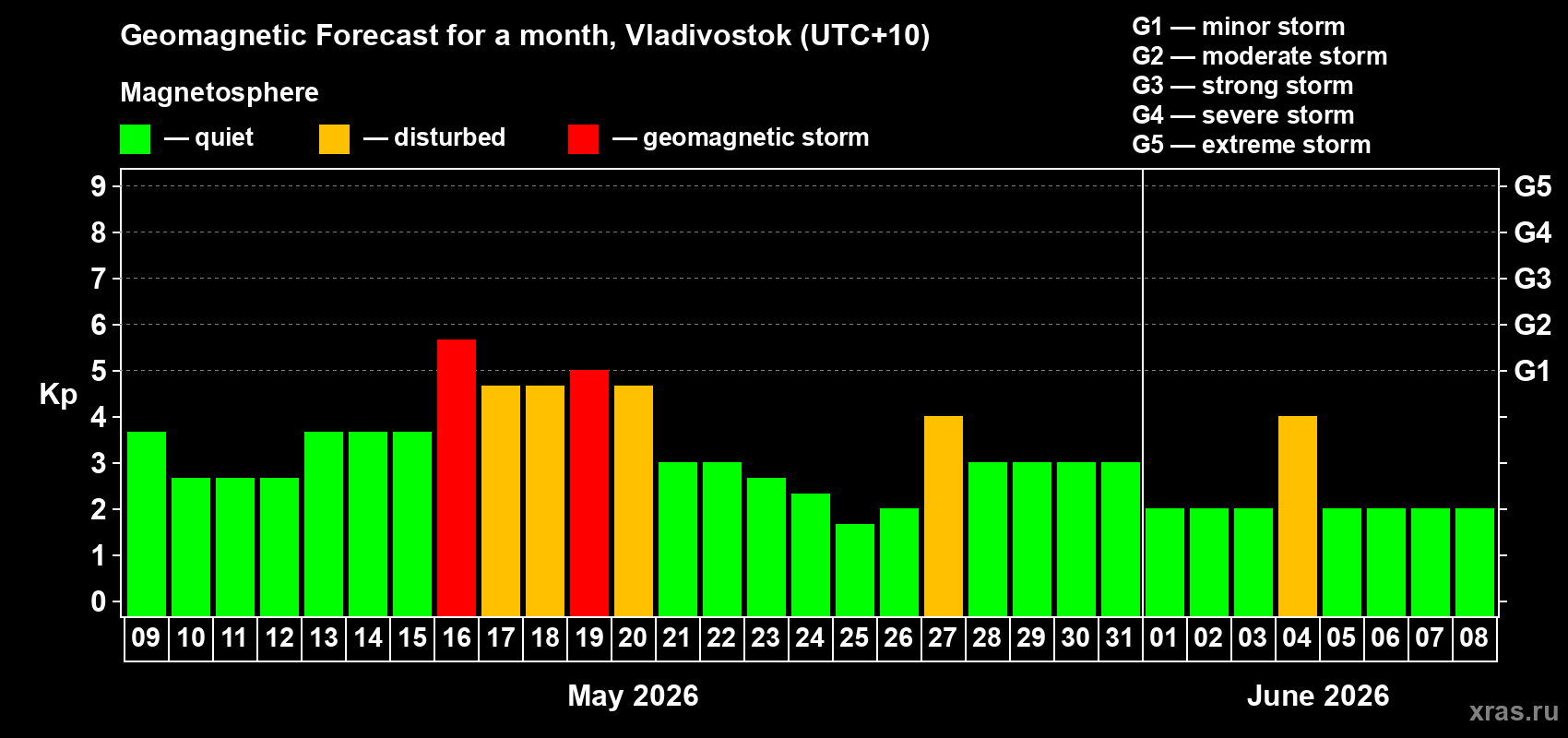 Forecast of the daily maximal value of geomagnetic index Kp for <b>1 month</b> (31 days) <b>from May 09, 2026 to Jun 08, 2026</b>
