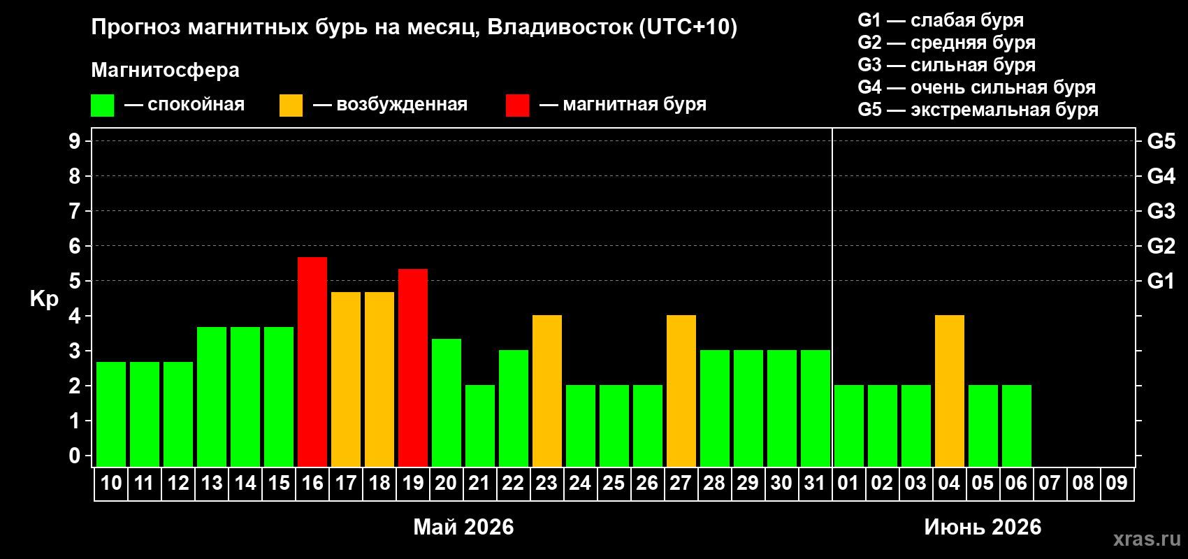 Прогноз максимального суточного геомагнитного индекса&nbsp;Kp на <b>1 месяц</b> (31 день) <b>с 10 мая по 09 июня 2026 г</b>