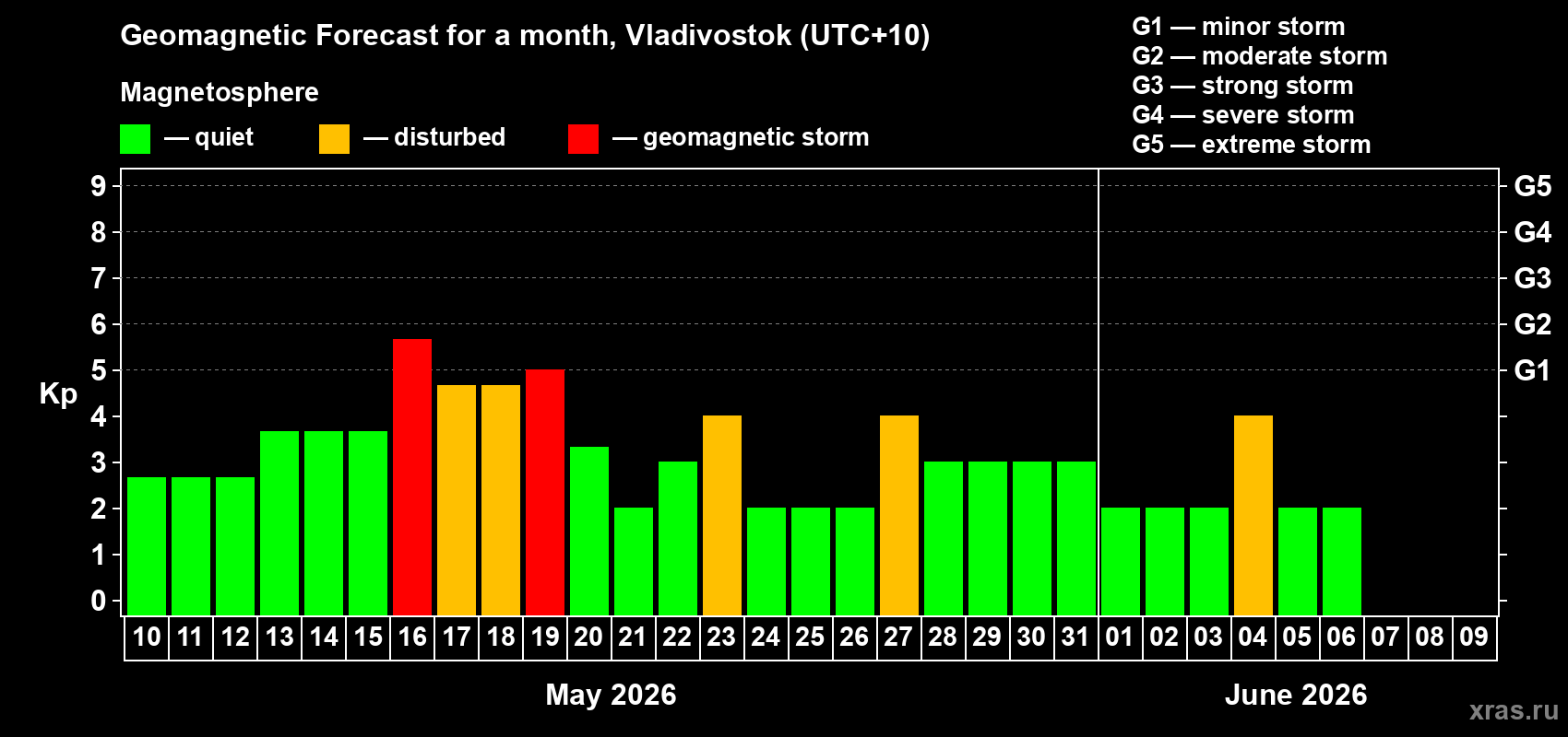 Forecast of the daily maximal value of geomagnetic index Kp for <b>1 month</b> (31 days) <b>from May 10, 2026 to Jun 09, 2026</b>