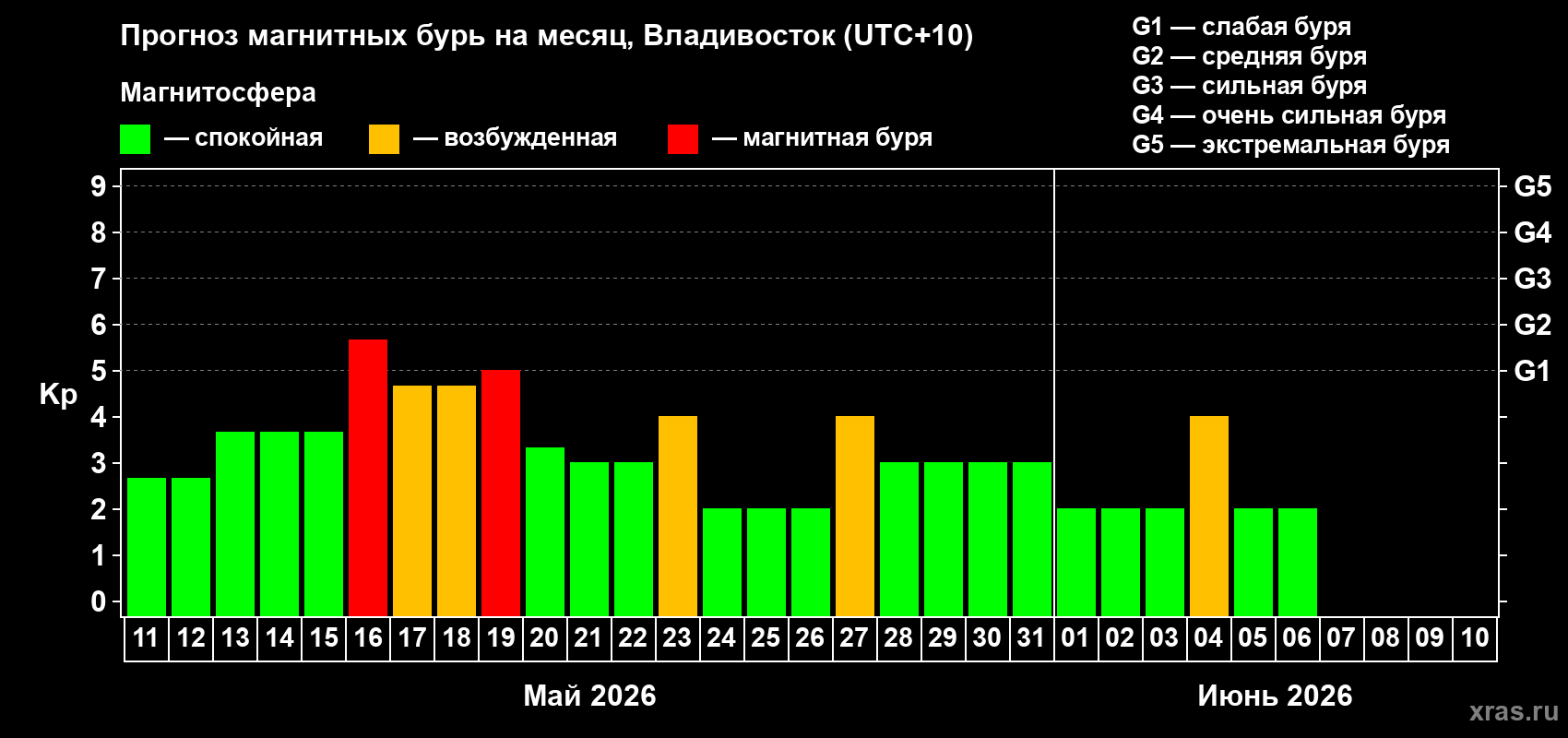 Прогноз максимального суточного геомагнитного индекса&nbsp;Kp на <b>1 месяц</b> (31 день) <b>с 11 мая по 10 июня 2026 г</b>