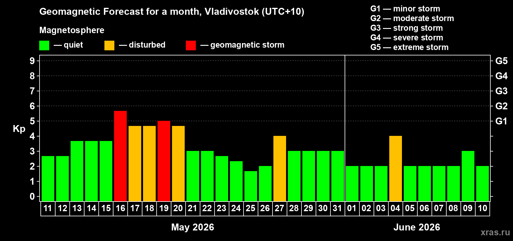Forecast of the daily maximal value of geomagnetic index Kp for <b>1 month</b> (31 days) <b>from May 11, 2026 to Jun 10, 2026</b>