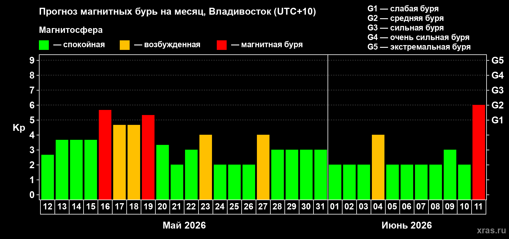Прогноз максимального суточного геомагнитного индекса Kp на <b>1 месяц</b> (31 день) <b>с 12 мая по 11 июня 2026 г</b>