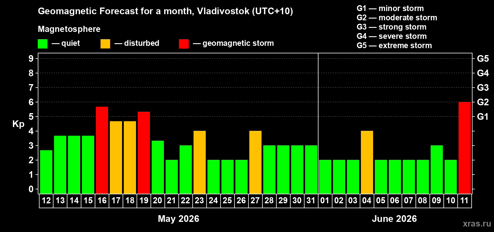Forecast of the daily maximal value of geomagnetic index Kp for <b>1 month</b> (31 days) <b>from May 12, 2026 to Jun 11, 2026</b>