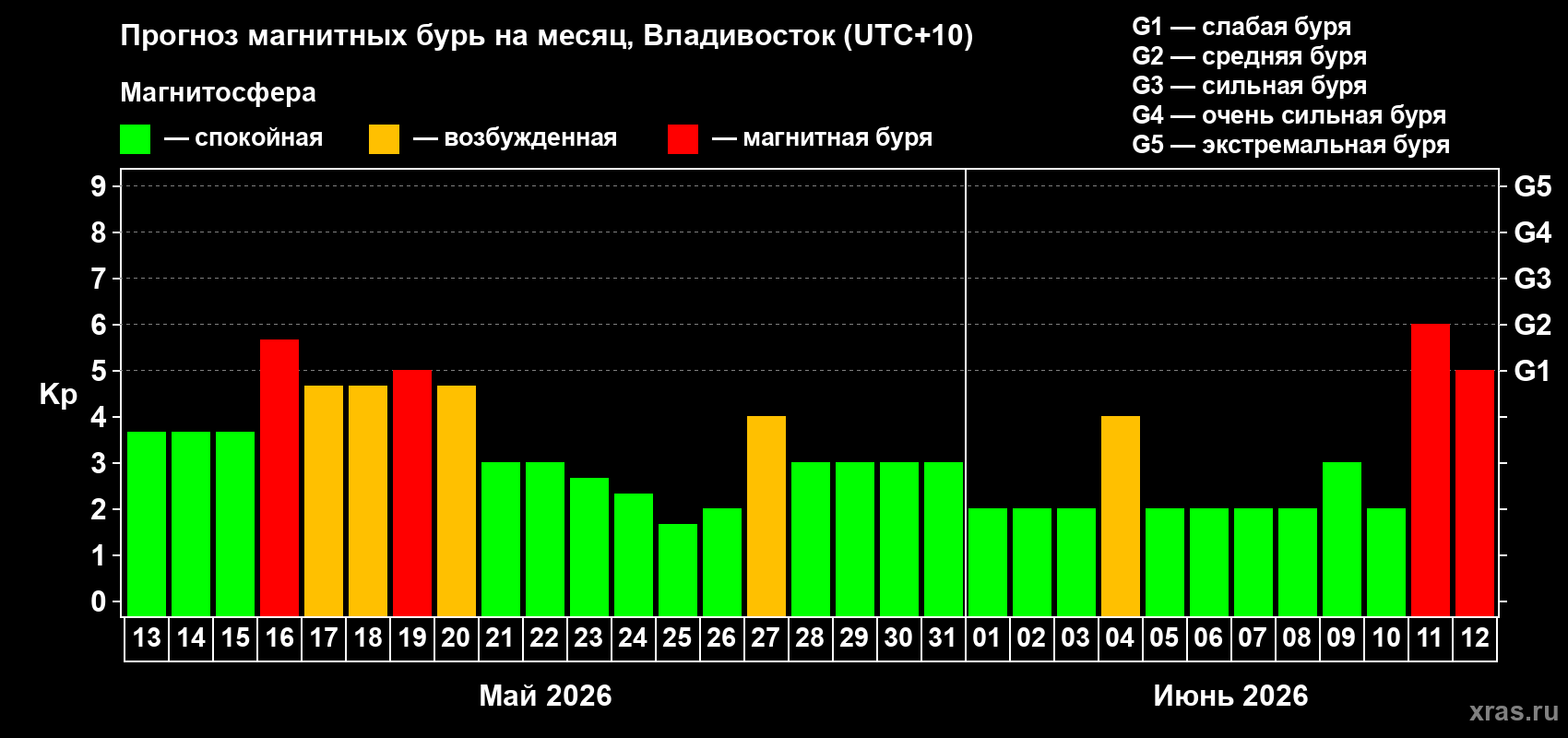 Прогноз максимального суточного геомагнитного индекса Kp на <b>1 месяц</b> (31 день) <b>с 13 мая по 12 июня 2026 г</b>