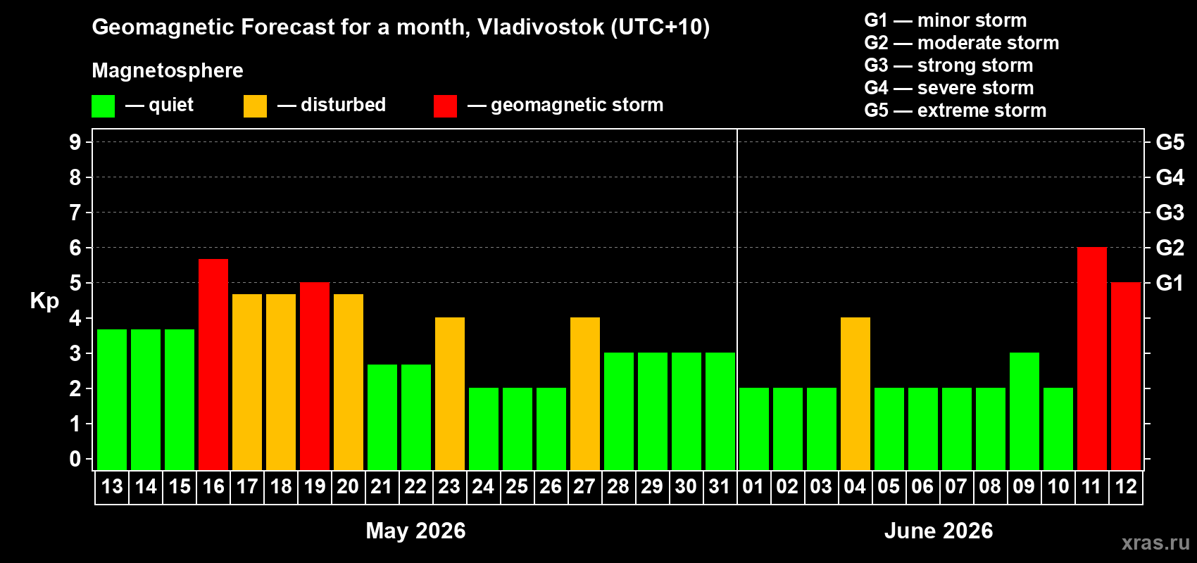 Forecast of the daily maximal value of geomagnetic index Kp for <b>1 month</b> (31 days) <b>from May 13, 2026 to Jun 12, 2026</b>