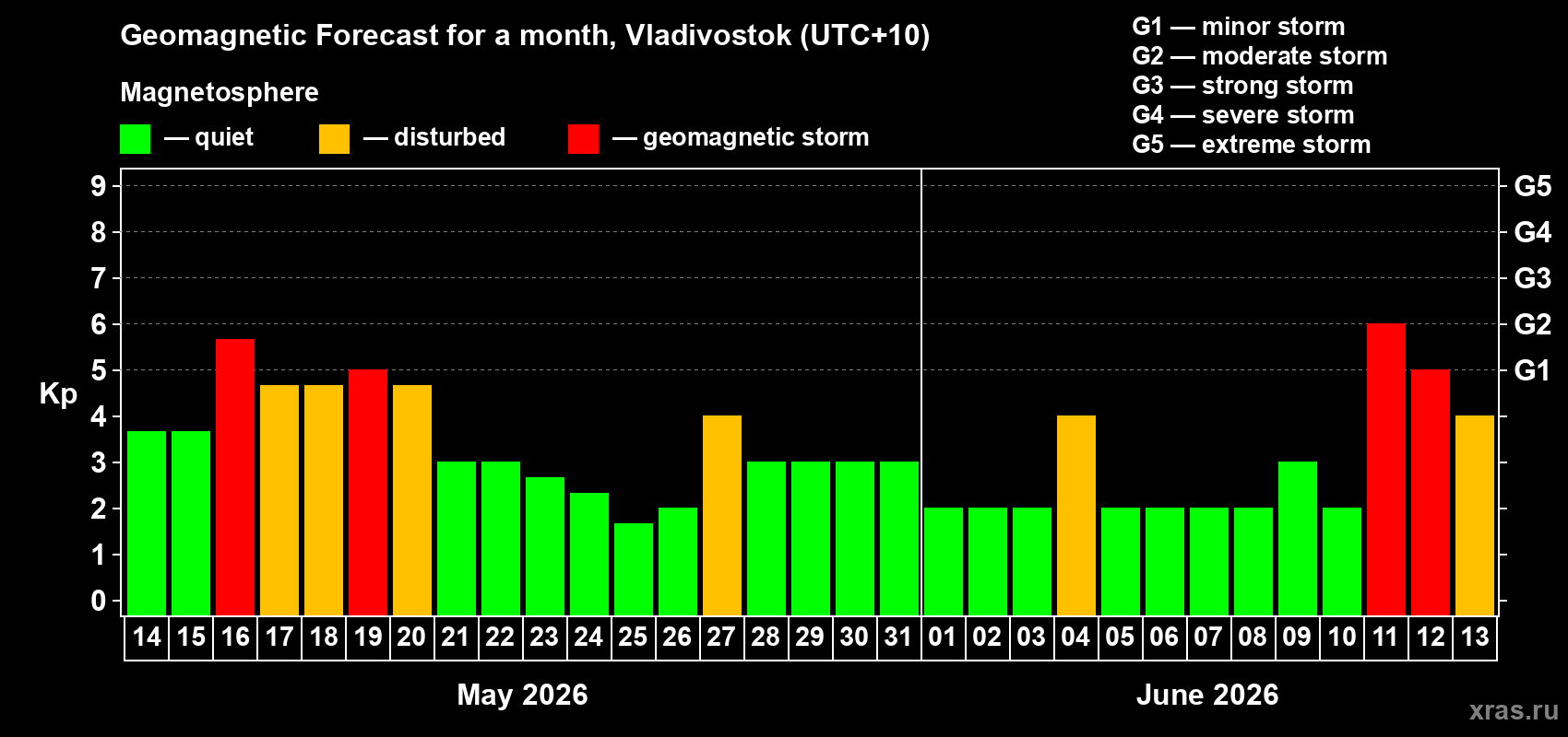 Forecast of the daily maximal value of geomagnetic index Kp for <b>1 month</b> (31 days) <b>from May 14, 2026 to Jun 13, 2026</b>